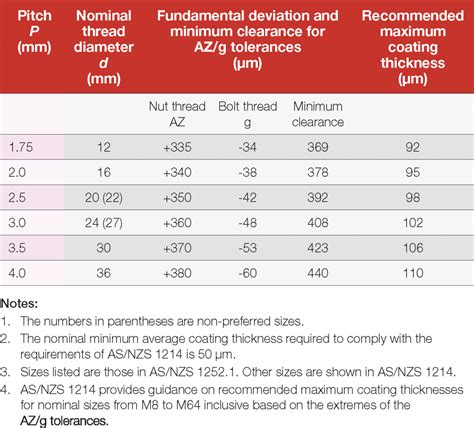 zinc coating thickness chart